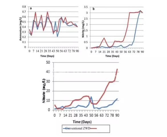 圖5：（a）銨根離子、（b）亞硝酸鹽、（c）硝酸鹽在九十天養(yǎng)殖期間常規(guī)系統(tǒng)和ZWD系統(tǒng)中的水平