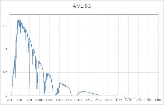 標(biāo)準(zhǔn)太陽(yáng)光譜