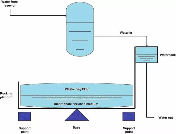 水驅(qū)動(dòng)搖動(dòng)平臺(tái)微藻培養(yǎng)系統(tǒng)示意圖